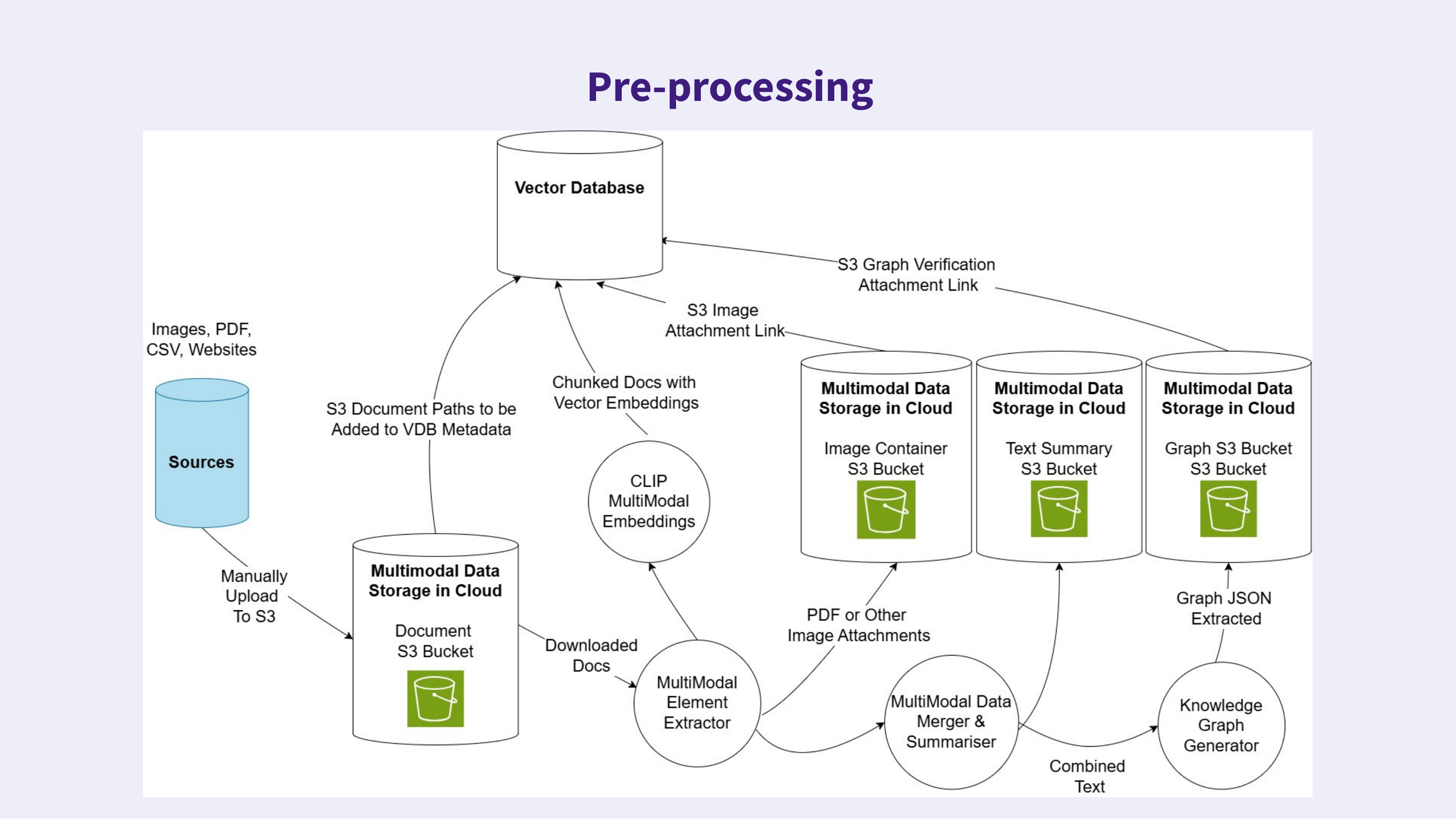 Architecture diagram of Darwin's multimodal pre-processing pipeline — CLIP embeddings, S3 storage buckets and a knowledge-graph generator feeding a shared vector database