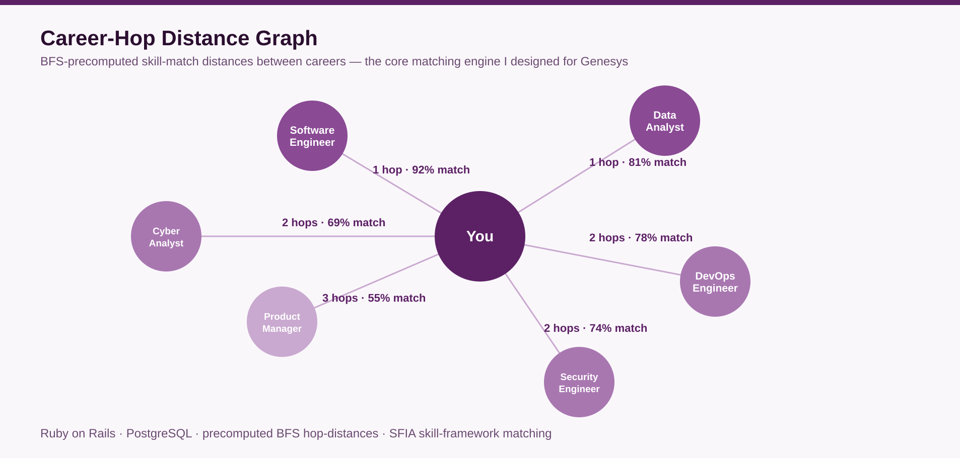 Diagram illustrating Genesys's BFS-based career hop-distance graph, connecting a user to adjacent careers with skill-match percentages