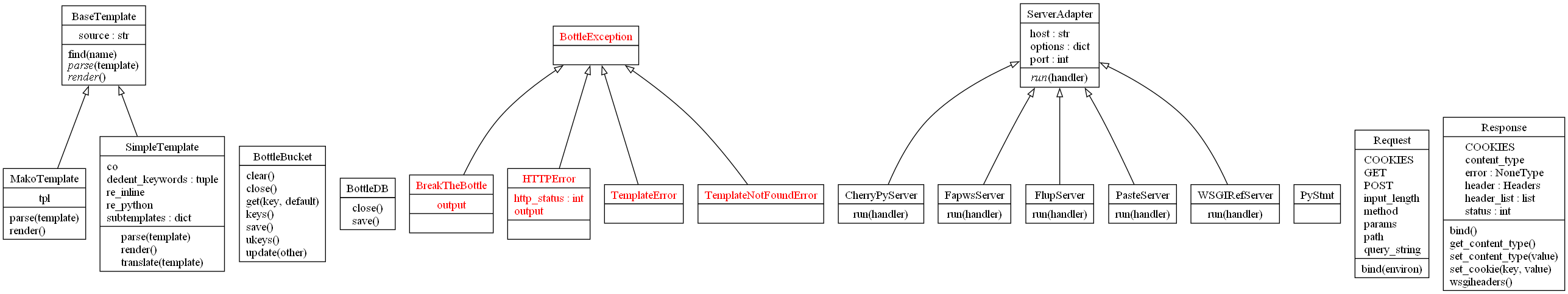 Auto-generated UML class diagram of the bottle Python web framework, produced by re-checking out and analysing every historical commit of the real project